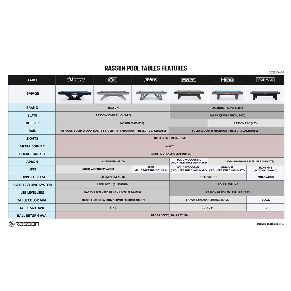 Chart detailing features of Rasson pool tables with images and specifications.